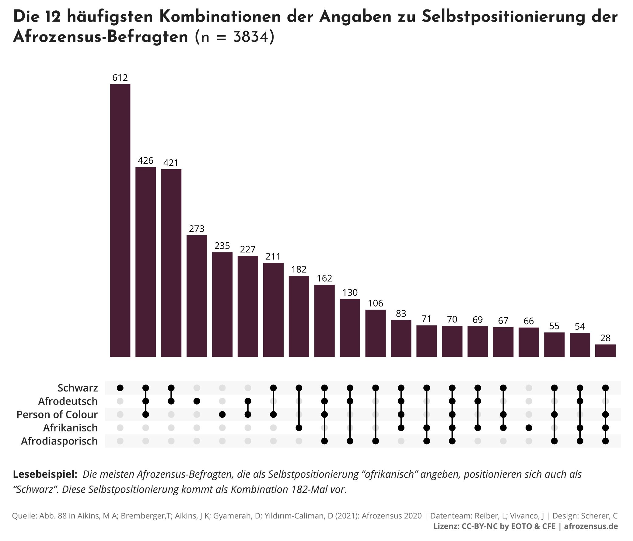 “Selbstpositionierung”